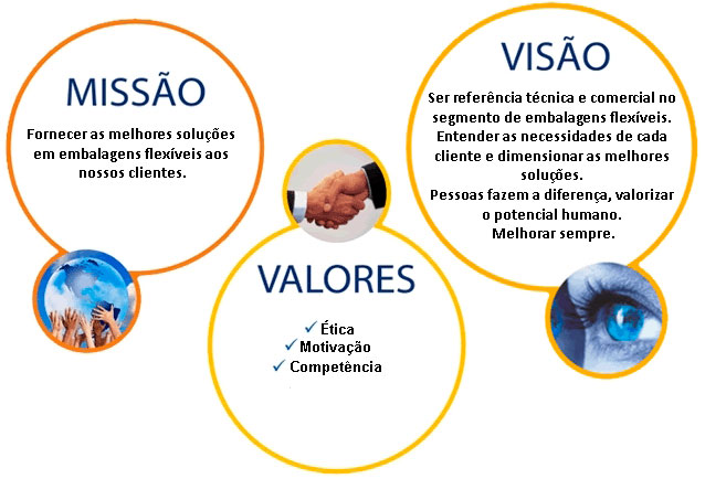 Missão / Visão / valores